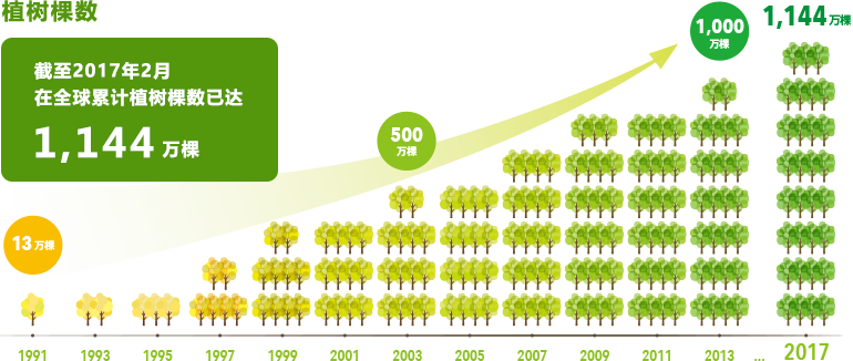 截至2017年2月 在全球累计植树棵数已达1,144万颗